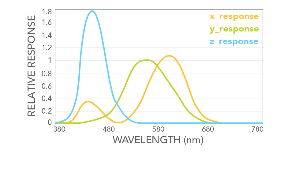 relative response of tristimulus optical filters