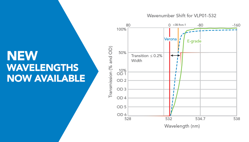 Verona-Wavenumber-shift-graph-banner new wavelengths of Verona raman filters available