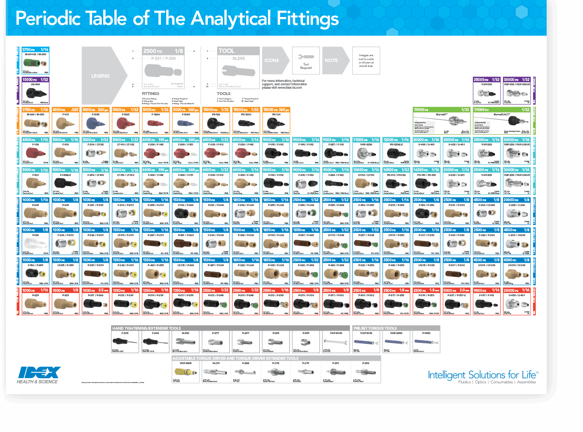 Periodic Table of Analytical Fittings