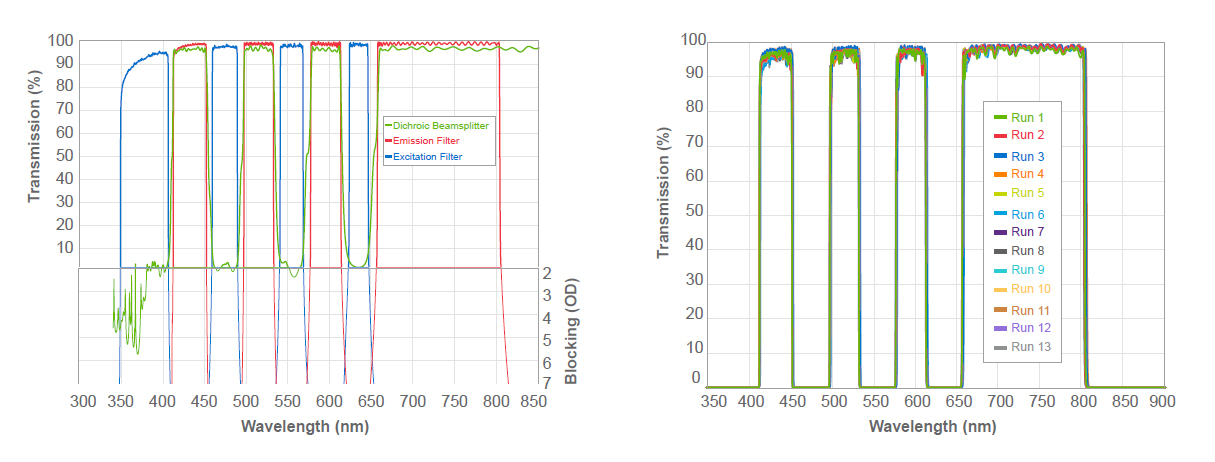 full multiband set optimized for high transmission and steep edges graph (left) high batch-to-batch consistency in the emission filter graph (right)