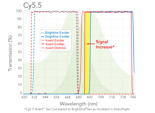 Figure 2: the modeled increase in fluorescence emission signal for the Cy5.5 fluorophore