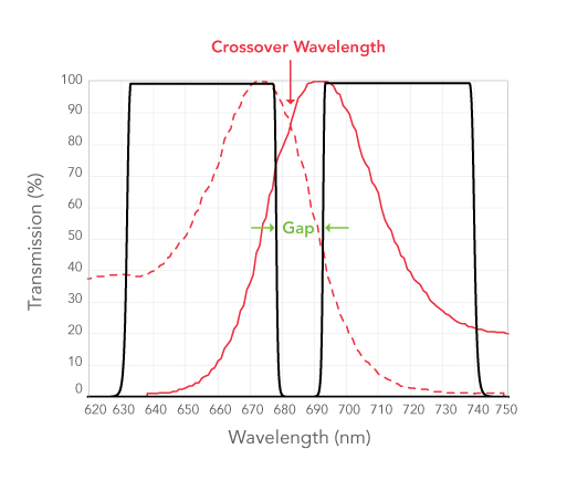 Schematic excitation and emission spectra for a fluorophore with corresponding excitation and emission filters