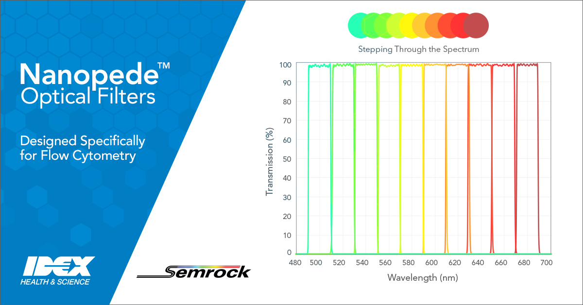 Nanopede optical filters designed specifically for flow cytometry