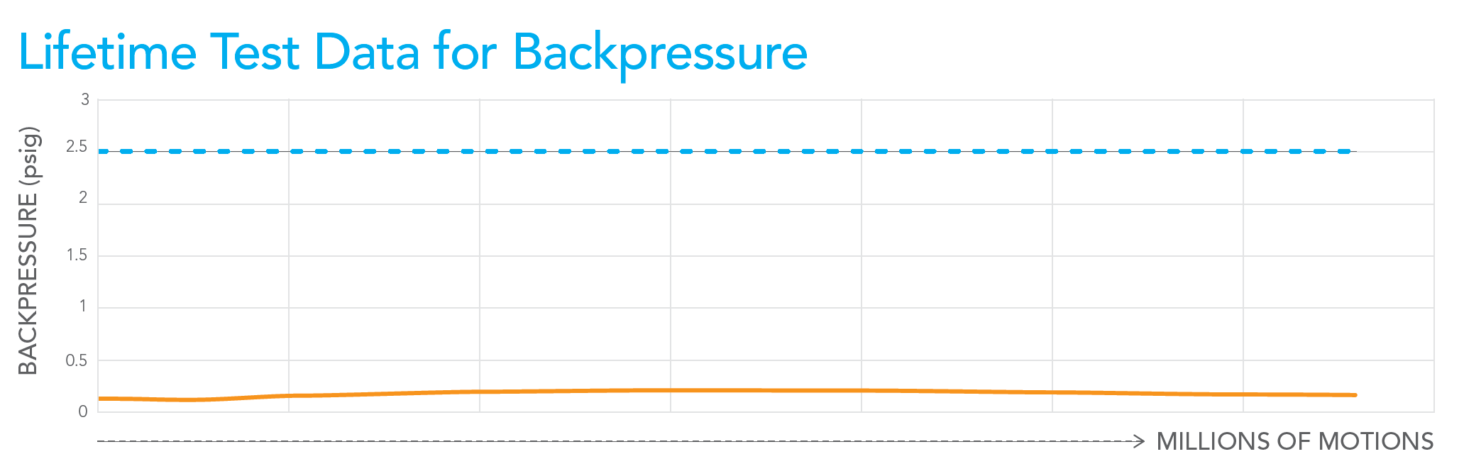 lifetime test data for backpressure of TitanHP 8/9 valve