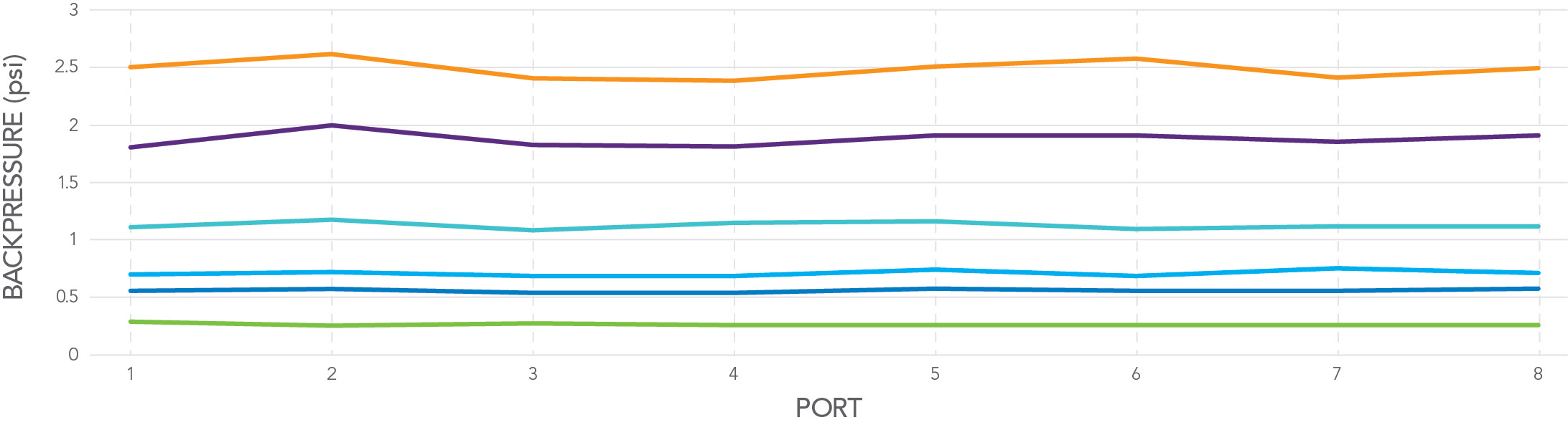 regardless of flow rate, all ports offer reliable fluidic distribution graph