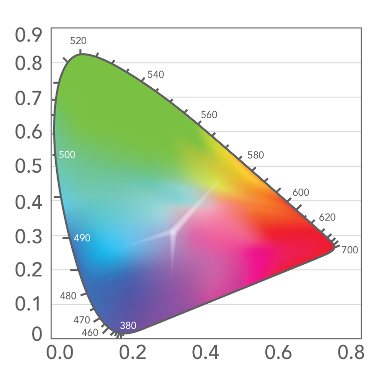 Tristimulus Plot 2
