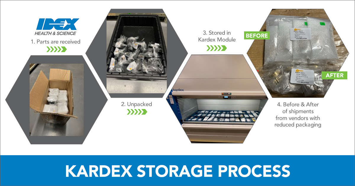 diagram of shipping boxes being unpacked and stored in inventory management system to reduce waste