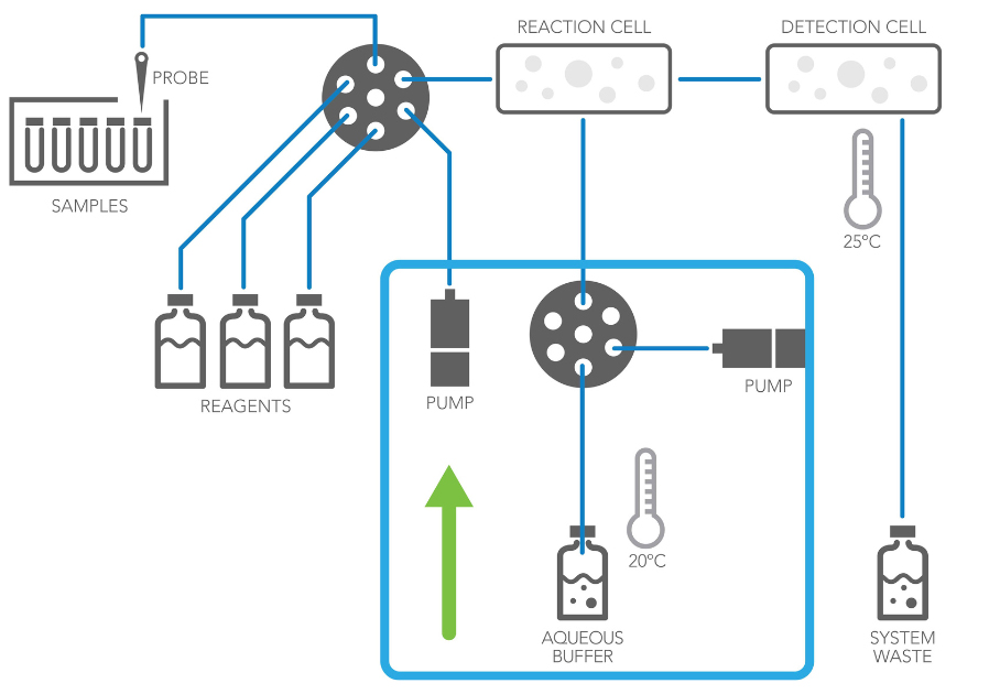 Pump Pulls Fluid into the System