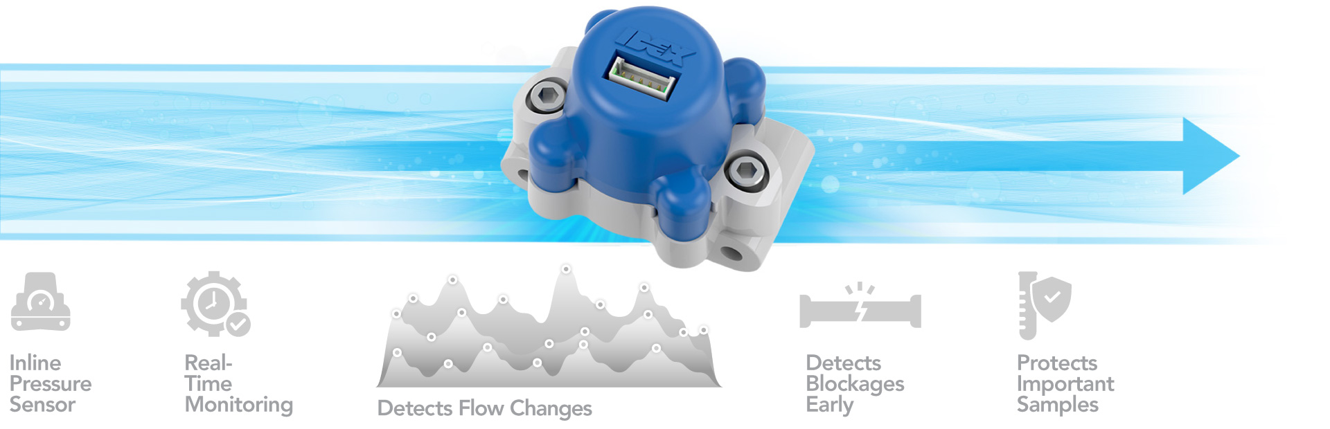 Illustration showing an inline pressure sensor monitoring fluid flow in real time to detect flow changes, blockages, and protect samples.