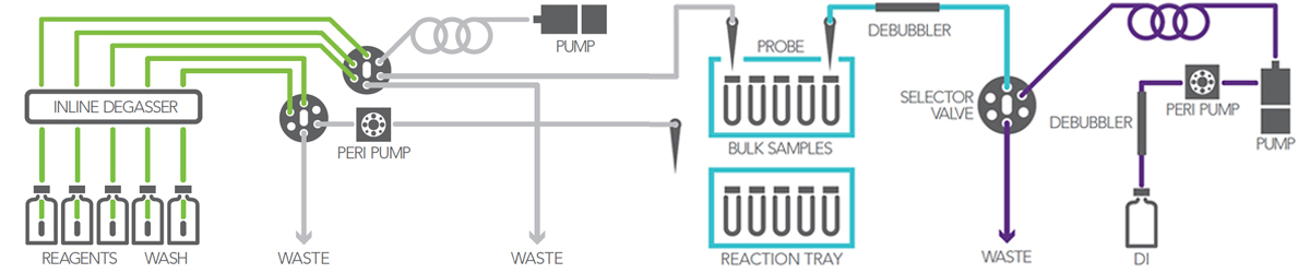 degassing and debubbling the fluid path