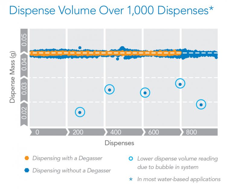 dispense volume over 1,000 dispenses graph