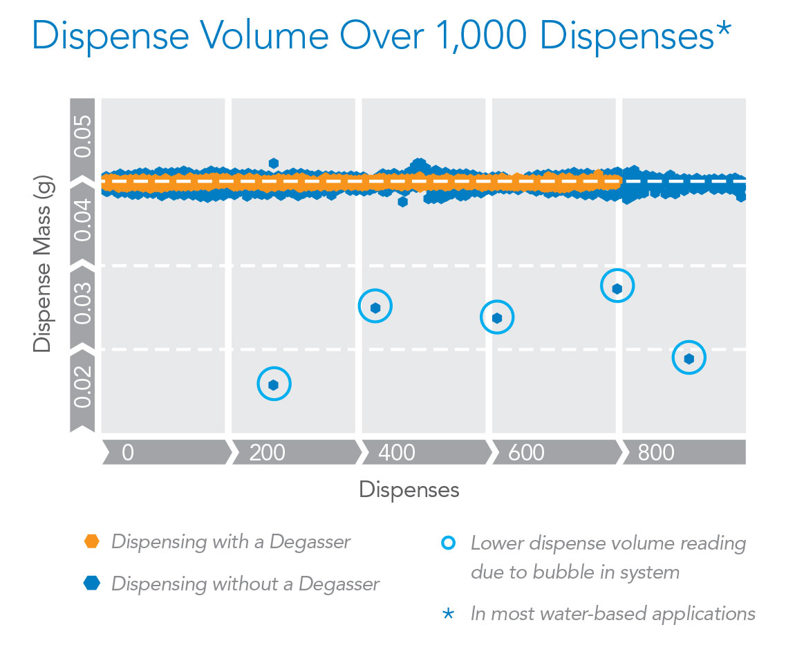 graph that represents dispensing volume over 1,000 dispenses, primarily in water-based applications