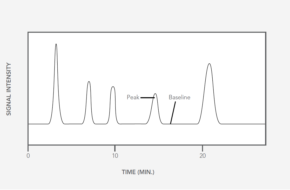 chromatograph graph