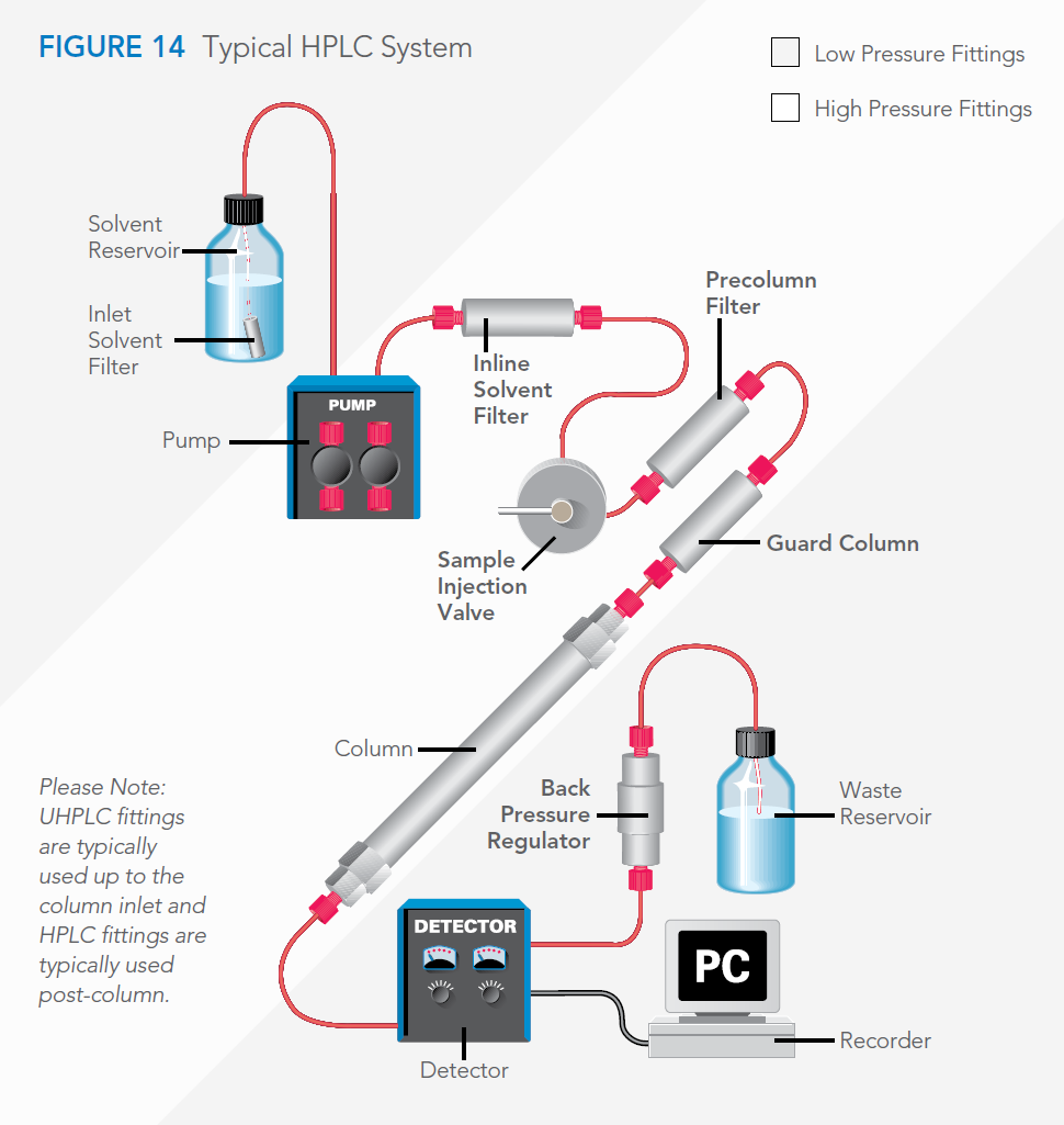 typical HPLC system diagram