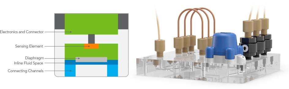 Diagram and system photo showing the internal structure for a manifold-mounted integration of the PS200 inline pressure sensor.