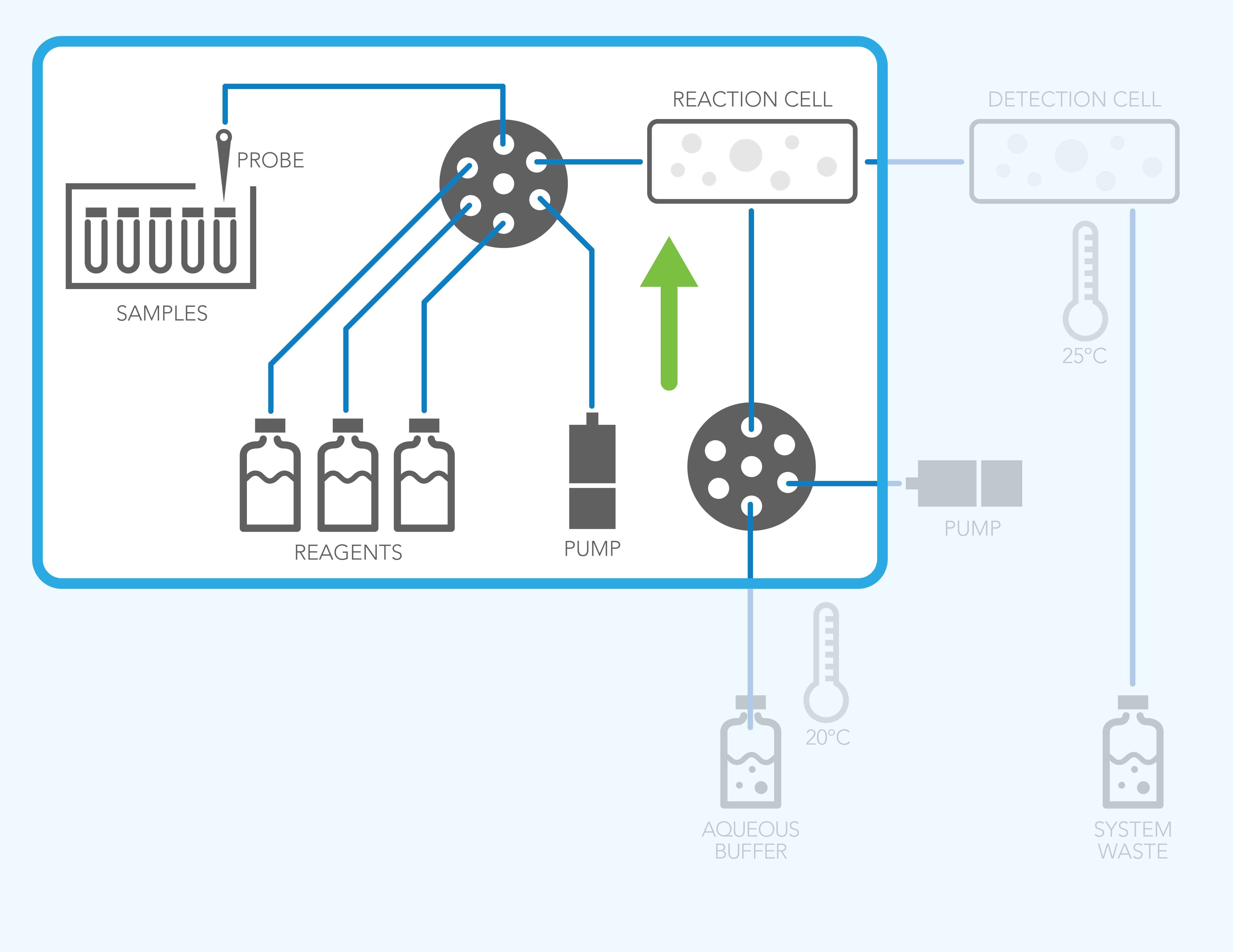 Mixing of Reagents Can Lower Gas Solubility