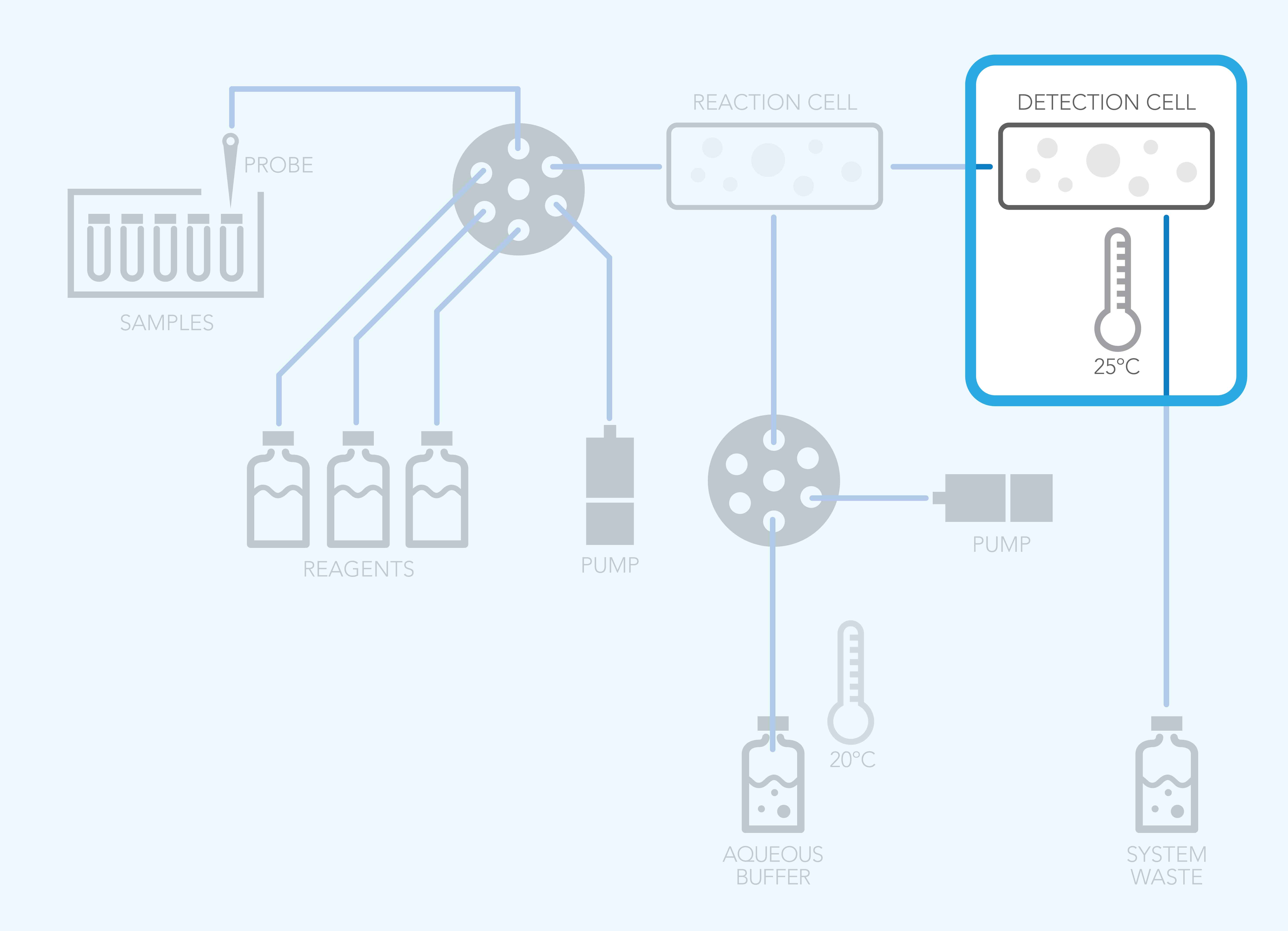 Detection and Heat Sources Can Increase Temperature