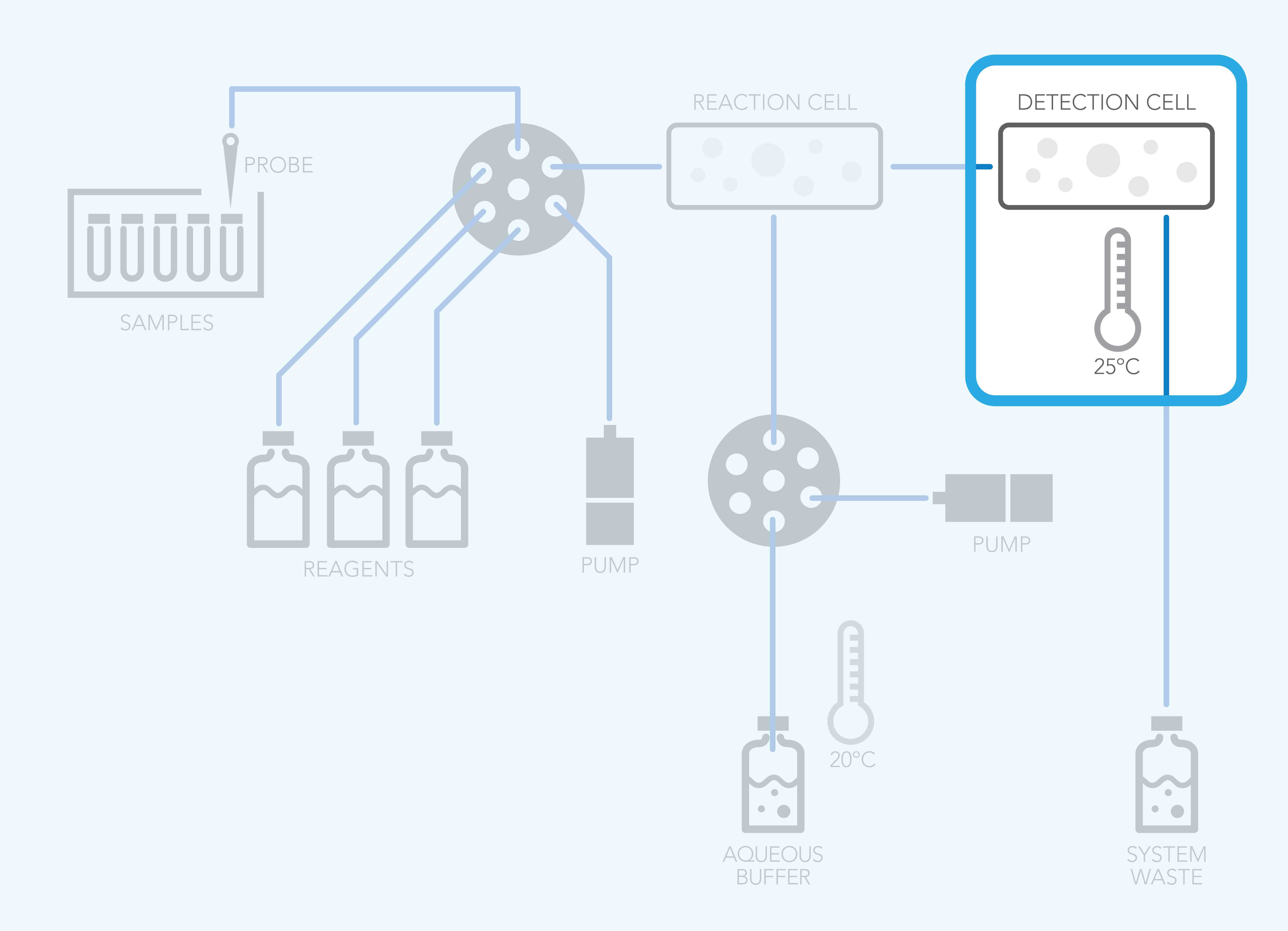 Detection and Heat Sources Can Increase Temperature