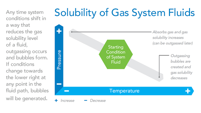 Graph of the solubility of gas system fluids