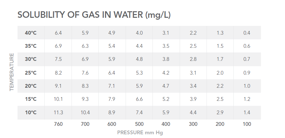 Solubility of Gas in Water