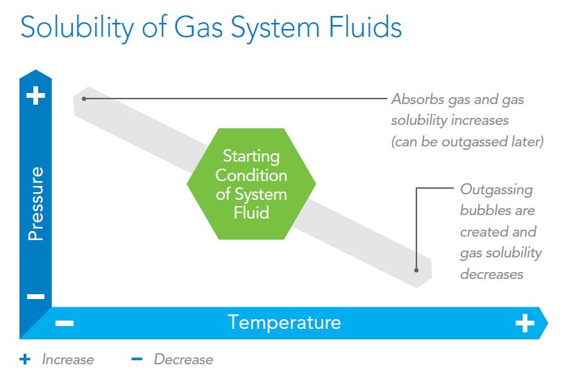 graph that represents solubility of gas system fluids