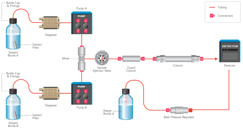 layout of a typical hplc sytsem