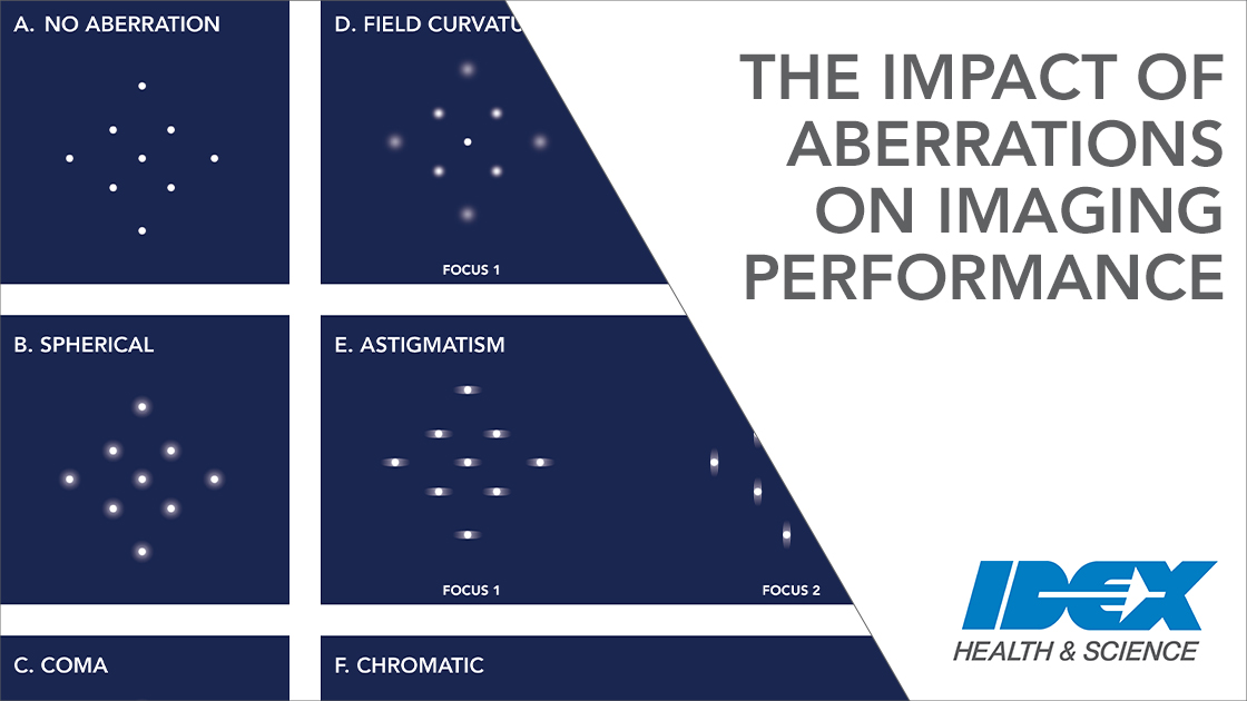 The Impact of Aberrations on Imaging Performance