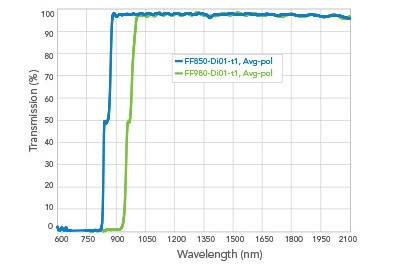 transmission graph for ff850 versus ff980 filters