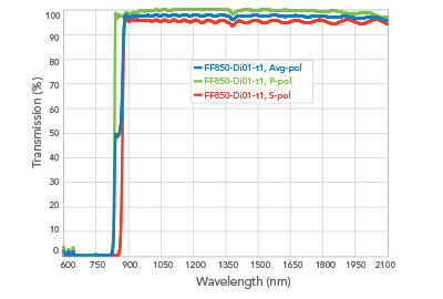 transmission graph comparing ff850 filters at Avg-pol, P-pol, and S-pol