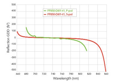 compare ff850 filters reflection GDD with P-pol versus S-pol