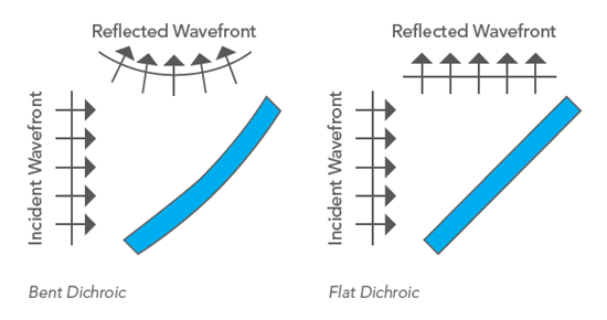 flat dichroic beamsplitters can reflect wavefront distortion to enhance performance of super-resolution microscopy