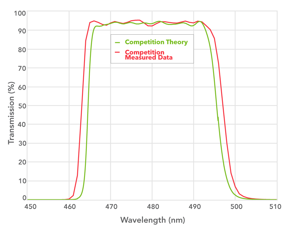 Example #2: Competition Theory vs Measured Data