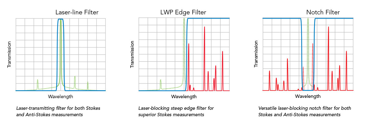 transmission graphs for laser-line, LWP edge and notch filters
