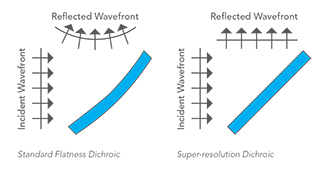 flat dichroic beamsplitters can reflect wavefront distortion to enhance performance of super-resolution microscopy