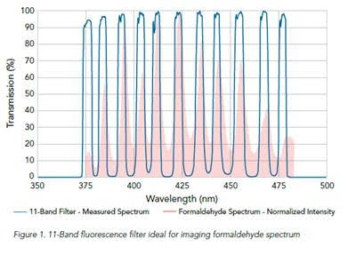 11-band fluorescence filter ideal for imaging formaldeyhde spectrum