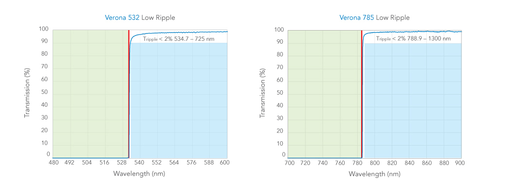 Comparison of Verona optical filters low ripple