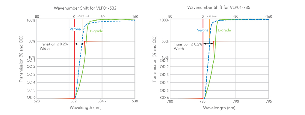 Comparison of Verona optical filters wavenumber