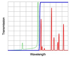 Stokes Measurement graph