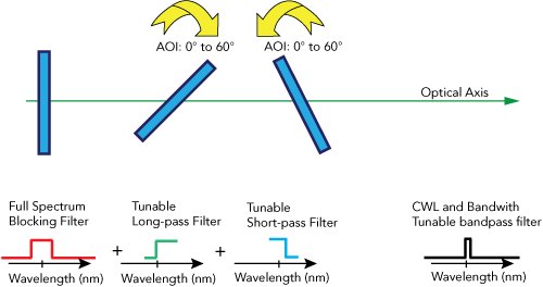 Spectral Imaging with VersaChrome Edge Tunable Filters from Semrock