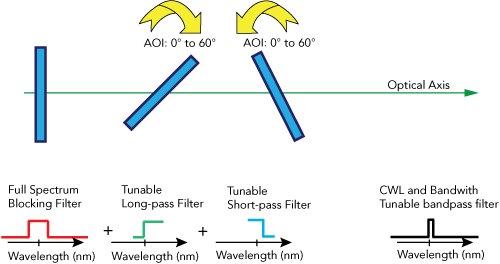 diagram illustrating how tunable filters work along an axis