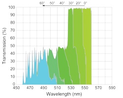 AOI effect on bandpass filter