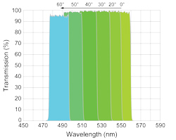 AOI effect on VersaChrome tunable bandpass filter