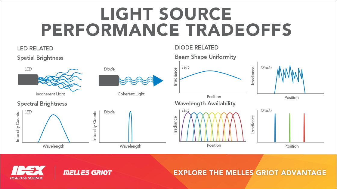 MG-Advantage-Header-3 Light Source Performance Tradeoffs
