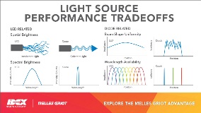 Light Source Performance Tradeoffs