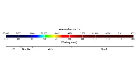 Measuring Light with Wavelengths and Wavenumbers