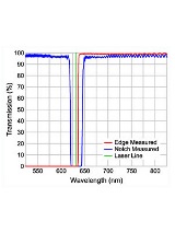 Edge Filters vs Notch Filters