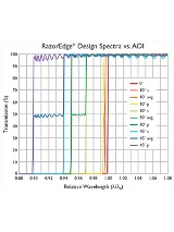 Filter Spectra