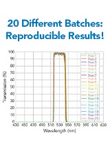 20 Different Batches: Reproducible Results!