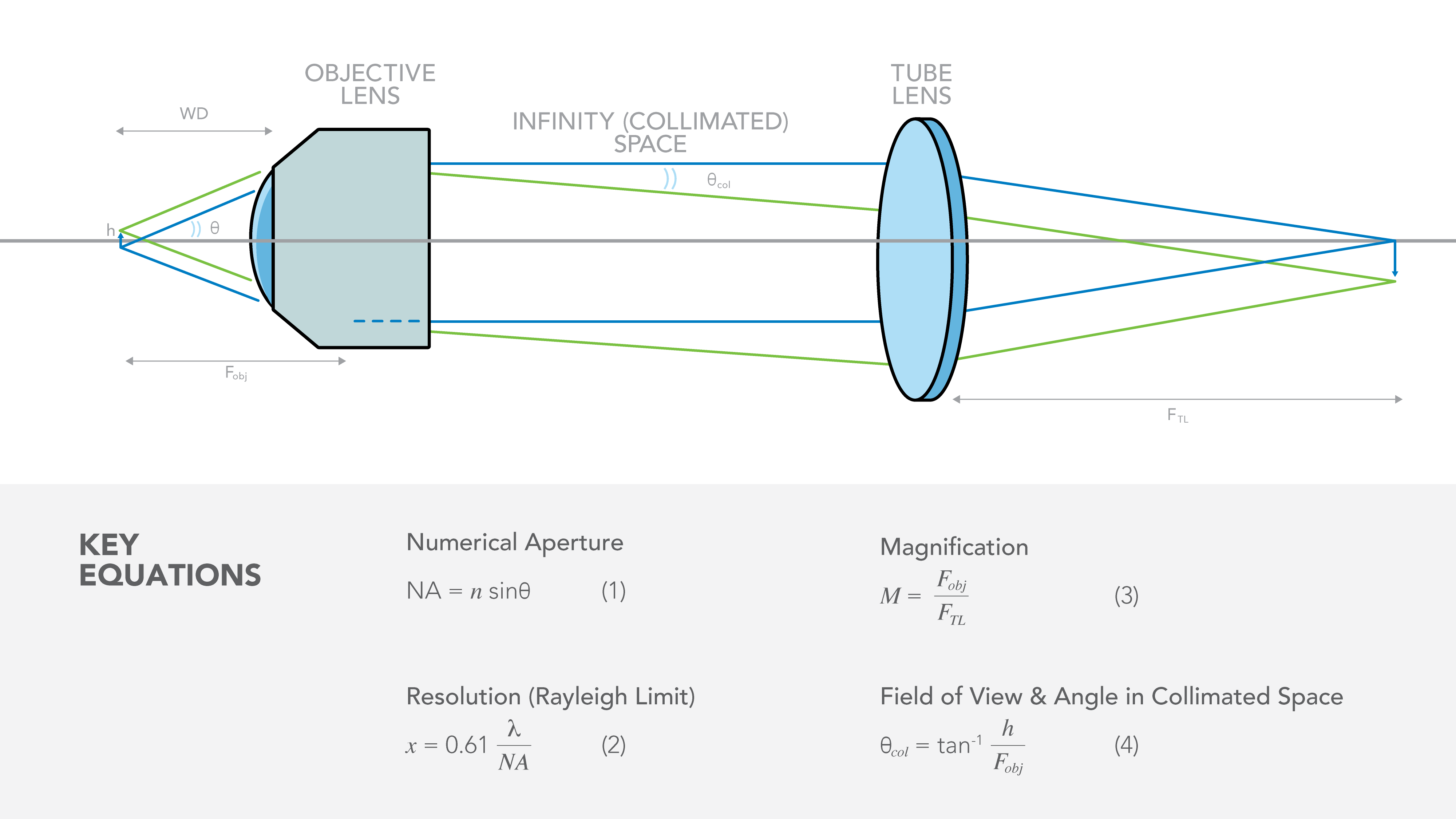 Objective Lens Key Equations