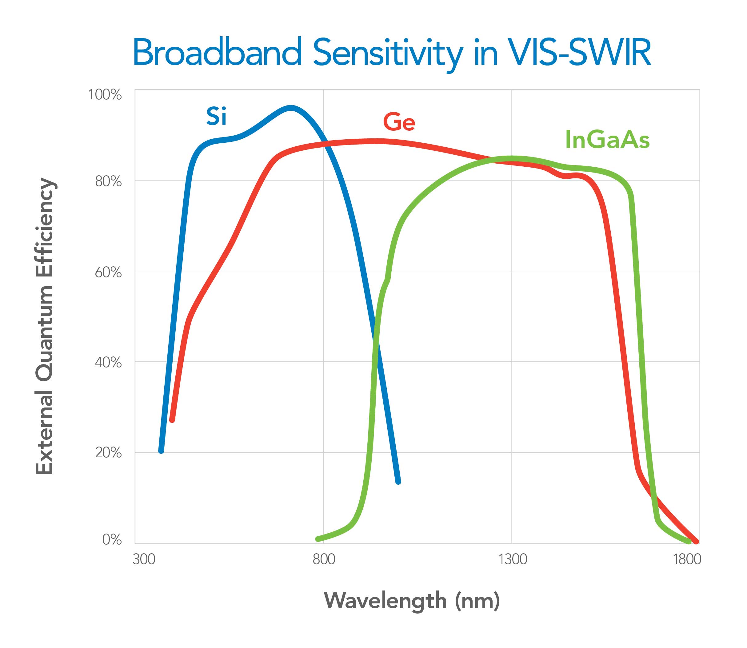 Figure 2: Typical spectral response curves of Si, Ge, InGaAs.